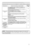 Page 6363
PhenomenonCases not involving a machine defectReference 
page
Pictures appear 
dark.
The brightness and/or contrast are adjusted to an 
extremely low level.
Adjust the BRIGHTNESS and/or CONTRAST settings to a 
higher level using the menu function. 26
The ECO MODE function is working.
Select the NORMAL for the ECO MODE item in the SETUP 
menu.
34
The lamp is approaching the end of its product 
lifetime.
Replace the lamp.53, 54
Pictures appear blurry.
Either the focus and/or horizontal phase settings...