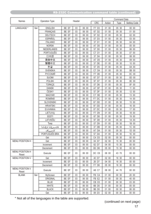 Page 9417
Names Operation Type HeaderCommand Data
CRC Action Type Setting Code
LANGUAGE * Set ENGLISH BE  EF 03 06  00 F7  D3 01  00 05  30 00  00
FRANÇAIS BE  EF 03 06  00 67  D2 01  00 05  30 01  00
DEUTSCH BE  EF 03 06  00 97  D2 01  00 05  30 02  00
ESPAÑOL BE  EF 03 06  00 07  D3 01  00 05  30 03  00
ITALIANO BE  EF 03 06  00 37  D1 01  00 05  30 04  00
NORSK BE  EF 03 06  00 A7  D0 01  00 05  30 05  00
NEDERLANDS BE  EF 03 06  00 57  D0 01  00 05  30 06  00
PORTUGUÊS BE  EF 03 06  00 C7  D1 01  00 05  30...