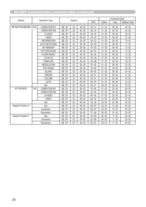 Page 9720
Names Operation Type HeaderCommand Data
CRC Action Type Setting Code
MY BUTTON-BLANKSet COMPUTER IN1 BE  EF 03 06  00 5A  31 01  00 08  36 00  00
COMPUTER IN2 BE  EF 03 06  00 9A  33 01  00 08  36 04  00
S-VIDEO BE  EF 03 06  00 3A  30 01  00 08  36 02  00
VIDEO BE  EF 03 06  00 CA  30 01  00 08  36 01  00
INFORMATION BE  EF 03 06  00 9A  3C 01  00 08  36 10  00
AUTO KEYSTONE BE  EF 03 06  00 0A  3D 01  00 08  36 11  00
MY MEMORY BE  EF 03 06  00 FA  3D 01  00 08  36 12  00
PICTURE MODE BE  EF 03 06...