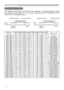 Page 792
Initial set signals
Initial set signals
The following signals are used for the initial settings. The signal timing of some 
PC models may be different. In such case, adjust the items V POSITION and H 
POSITION in the IMAGE menu. 
Resolution
(H x V)Horizontal signal timing (μs)Vertical signal timing (lines)
Signal mode
(A)(B) (C) (D)(a) (b) (c) (d)
720 x 4002.0 3.0 20.3 1.0 3 42 400 1 TEXT
640 x 480 3.8 1.9 25.4 0.6 2 33 480 10 VGA (60Hz)
640 x 480 1.3 4.1 20.3 0.8 3 28 480 9 VGA (72Hz)
640 x 480 2.0...