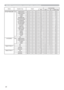 Page 9720
Names Operation Type HeaderCommand Data
CRC Action Type Setting Code
MY BUTTON-BLANKSet COMPUTER IN1 BE  EF 03 06  00 5A  31 01  00 08  36 00  00
COMPUTER IN2 BE  EF 03 06  00 9A  33 01  00 08  36 04  00
S-VIDEO BE  EF 03 06  00 3A  30 01  00 08  36 02  00
VIDEO BE  EF 03 06  00 CA  30 01  00 08  36 01  00
INFORMATION BE  EF 03 06  00 9A  3C 01  00 08  36 10  00
AUTO KEYSTONE BE  EF 03 06  00 0A  3D 01  00 08  36 11  00
MY MEMORY BE  EF 03 06  00 FA  3D 01  00 08  36 12  00
PICTURE MODE BE  EF 03 06...