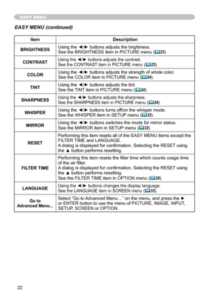 Page 22


EASY MENU
ItemDescription
BRIGHTNESSUsing the ◄/► buttons adjusts the brightness.See the BRIGHTNESS item in PICTURE menu (23).
CONTRASTUsing the ◄/► buttons adjusts the contrast.See the CONTRAST item in PICTURE menu (23).
COLORUsing the ◄/► buttons adjusts the strength of whole color.See the COLOR item in PICTURE menu (24).
TINTUsing the ◄/► buttons adjusts the tint.See the TINT item in PICTURE menu (24).
SHARPNESSUsing the ◄/► buttons adjusts the sharpness.See the SHARPNESS item in...