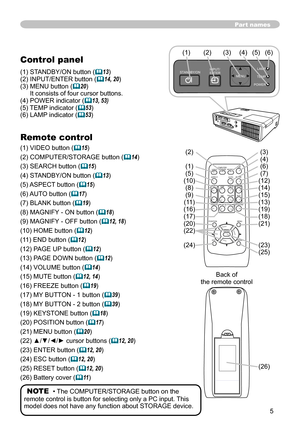 Page 5
5

Part names
Control panel
(1) STANDBY/ON button (13)(2) INPUT/ENTER button (14, 20)(3)  MENU button (20) It consists of four cursor buttons.(4) POWER indicator (13, 53)(5) TEMP indicator (53)(6) LAMP indicator (53)
Remote control
(1) VIDEO button (15)
(2) COMPUTER/STORAGE button (14)
(3) SEARCH button (15)
(4) STANDBY/ON button (13)
(5) ASPECT button (15)
(6) AUTO button (17)
(7) BLANK button (19)
(8) MAGNIFY - ON button (18)
(9) MAGNIFY - OFF button (12, 18)
(10) HOME button (12)
(11)...