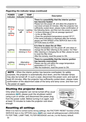 Page 54
54

Troubleshooting
Regarding the indicator lamps (continued)
POWER 
indicator
LAMP 
indicator
TEMP 
indicatorDescription
Blinking
In Red
or
Lighting
In Red
Turned
off
Lighting
In Red
There is a possibility that the interior portion 
has become heated.Please turn the power off, and allow the projector to 
cool down at least 20 minutes. After the projector has 
sufficiently cooled down, please make confirmation of 
the following items, and then turn the power on again.
• Is there blockage of the air...