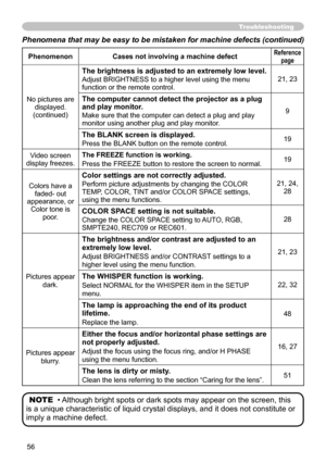 Page 56
56

Phenomena that may be easy to be mistaken for machine defects (continued)
PhenomenonCases not involving a machine defectReferencepage
No pictures are displayed.(continued)
The brightness is adjusted to an extremely low level.
Adjust BRIGHTNESS to a higher level using the menu function or the remote control.
21, 23
The computer cannot detect the projector as a plug and play monitor.
Make sure that the computer can detect a plug and play monitor using another plug and play monitor.
9
The BLANK screen...