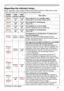 Page 53
53

Troubleshooting
Regarding the indicator lamps
When operation of the LAMP, TEMP and POWER indicators differs from usual, 
check and cope with it according to the following table.
POWER 
indicator
LAMP 
indicator
TEMP 
indicatorDescription
Lighting
In Orange
Turned
off
Turned
offThe projector is in a standby state.Please refer to the section “Power on/off”.
Blinking
In Green
Turned
off
Turned
offThe projector is warming up.Please wait.
Lighting
In Green
Turned
off
Turned
offThe projector is in an on...