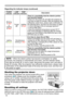 Page 54
54

Troubleshooting
Regarding the indicator lamps (continued)
POWER 
indicator
LAMP 
indicator
TEMP 
indicatorDescription
Blinking
In Red
or
Lighting
In Red
Turned
off
Lighting
In Red
There is a possibility that the interior portion 
has become heated.Please turn the power off, and allow the projector to 
cool down at least 20 minutes. After the projector has 
sufficiently cooled down, please make confirmation of 
the following items, and then turn the power on again.
• Is there blockage of the air...