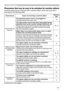 Page 55
55

Troubleshooting
Phenomena that may be easy to be mistaken for machine defects
About the phenomenon confused with a machine defect, check and cope with it 
according to the following table.
PhenomenonCases not involving a machine defectReferencepage
Power does not come on.
The electrical power cord is not plugged in.
Correctly connect the power cord.0
The main power source has been interrupted during operation such as by a power outage (blackout), etc.
Please disconnect the power plug from the...