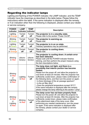 Page 50
50

Troubleshooting
Regarding the indicator lamps
Lighting and ﬂashing of the POWER indicator, the LAMP indicator, and the TEMP 
indicator have the meanings as described in the table below. Please follow the 
instructions within the table. If the same indication is displayed after the remedy, 
or if an indication other than the following is displayed, please contact your dealer 
or service company.
POWER 
indicatorLAMP indicatorTEMP indicatorDescription
Lighting
In Orange
Turned
offTurnedoff
The...