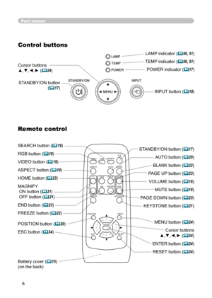 Page 6
6

SEARCH button (19)
RGB button (18)
VIDEO button (19)
ASPECT button
 (19)
HOME button (23)
MAGNIFY
 ON button (21)
 OFF button (21)
END button (23)
FREEZE button (22)
POSITION button (20)
ESC button (24)
Part names
Remote control
Battery cover (15)
(on the back) STANDBY/ON button
 (17)
AUTO
 button (20)
BLANK button (22)
PAGE UP
 button (23)
VOLUME button (18)
MUTE button (18)
PAGE 
DOWN button (23)
KEYSTONE button
 (21)
 
MENU button (24)
Cursor buttons
▲,▼,◄,► (24)
ENTER button...