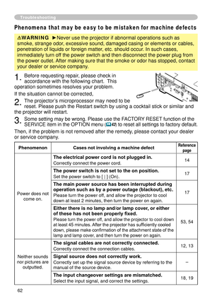 Page 62
6

Troubleshooting
Phenomena that may be easy to be mistaken for machine defects
WARNING  ►Never use the projector if abnormal operations such as 
smoke, strange odor, excessive sound, damaged casing or elements or cables, 
penetration of liquids or foreign matter, etc. should occur. In such cases, 
immediately turn off the power switch and then disconnect the power plug from 
the power outlet. After making sure that the smoke or odor has stopped, contact 
your dealer or service company.
....