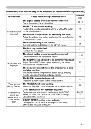 Page 63
63

Phenomena that may be easy to be mistaken for machine defects (continued)
PhenomenonCases not involving a machine defectReference
page
Sound does not 
come out.
The signal cables are not correctly connected.
Correctly connect the audio cables.,3
The MUTE function is working.
Restore the sound pressing the MUTE or VOLUME button 
on the remote control. 8
The volume is adjusted to an extremely low level.
Adjust the volume to a higher level using the menu function 
or the remote...