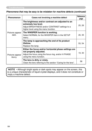 Page 64
64

Phenomena that may be easy to be mistaken for machine defects (continued)
PhenomenonCases not involving a machine defectReference
page
Pictures appear 
dark.
The brightness and/or contrast are adjusted to an 
extremely low level.
Adjust BRIGHTNESS and/or CONTRAST settings to a 
higher level using the menu function.5, 6
The WHISPER function is working.
Select NORMAL for the WHISPER item in the SETUP 
menu.
6, 35
The lamp is approaching the end of its product 
lifetime.
Replace the...