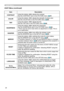 Page 26
6

EASY Menu
ItemDescription
CONTRASTUsing the buttons ◄/► adjusts the contrast.See the CONTRAST item in the PICTURE menu (27).
COLORUsing the buttons ◄/► adjusts the strength of whole color.See the COLOR item in the PICTURE menu (28).
TINTUsing the buttons ◄/► adjusts the tint.See the TINT item in the PICTURE menu (28).
SHARPNESS
Using the buttons ◄/► adjusts the sharpness.See the SHARPNESS item in the PICTURE menu (28).• There may be some noise when an adjustment is made. This is not a...