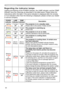 Page 60
60

Troubleshooting
Regarding the indicator lamps
Lighting and flashing of the POWER indicator, the LAMP indicator, and the TEMP 
indicator have the meanings as described in the table below. Please follow the 
instructions within the table. If the same indication is displayed after\
 the remedy, 
or if an indication other than the following is displayed, please contac\
t your dealer 
or service company.
POWER 
indicator
LAMP 
indicator
TEMP 
indicatorDescription
Lighting
In Orange
Turned
off
Turned
off...