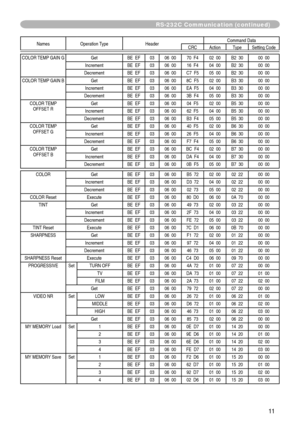 Page 11


RS-232C Communication (continued)
Names	Operation	TypeHeader Command	DataCRCActionType
Setting	Code
COLOR	TEMP	GAIN	GGet BE		EF0306		00 70		F4 02		00B2		30 00		00
Increment BE		EF0306		00 16		F4 04		00B2		30 00		00
Decrement BE		EF0306		00 C7		F5 05		00B2		30 00		00
COLOR	 TEMP	GAIN	B
Get BE		EF0306		00 8C		F5 02		00B3		30 00		00
Increment BE		EF0306		00 EA		F5 04		00 B3		30 00		00
Decrement BE		EF0306		00 3B		F4 05		00B3		30 00		00
COLOR	 TEMP	
OFFSET 	R
Get BE		EF0306		00 04		F5 02		00B5...