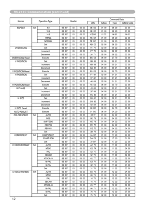 Page 12
2

Names	Operation	TypeHeader Command	DataCRCActionType
Setting	Code
ASPECTSet4:3 BE		EF0306		00 9E		D0 01		0008		20 00		0016:9 BE		EF0306		00 0E		D1 01		0008		20 01		0014:9 BE		EF0306		00 CE	D6 01	0008	20 09	00SMALL BE		EF0306		00 FE		D1 01		0008		20 02		00NORMAL BE		EF0306		00 5E		DD 01		0008		20 10		00Get BE		EF0306		00 AD		D0 02		0008		20 00		00
OVER	SCANGet BE		EF0306		00 91		7002		0009		22 00		00Increment BE		EF0306		00 F7		70 04		0009		22 00		00Decrement BE		EF0306		00 26		7105		0009		22 00...