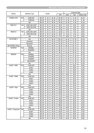 Page 13
3

RS-232C Communication (continued)
Names	Operation	TypeHeader Command	DataCRCActionType
Setting	Code
FRAME	LOCKSet TURN	OFF BE		EF0306		00 CB		D6 01		0014		30 00		00
TURN	ON BE		EF0306		00 5B		D7 01		0014		30 01		00Get BE		EF0306		00 F8		D6 02		0014		30 00		00
RGB1	IN-1
Set SYNC	ON	G	OFF BE		EF0306		00 5E	D7 01	0010	20 02	00
SYNC	ON	G	ON BE		EF0306		00 CE	D6 01	0010	20 03	00Get BE		EF0306		00 0D	D6 02	0010	20 00	00
RGB	IN-2Set SYNC	ON	G	OFF BE		EF0306		00 A2	D6 01	0011	20 02	00
SYNC	ON	G	ON BE...