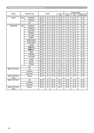 Page 14
4

Names	Operation	TypeHeader Command	DataCRCActionType
Setting	Code
MUTESet TURN	OFF BE		EF0306		00 46		D3 01		0002		20 00		00
TURN	ON BE		EF
0306		00 D6		D2 01		0002		20 01		00
Get BE		EF0306		00 75		D3 02		0002		20 00		00
LANGUAGESetENGLISH BE		EF0306		00 F7		D3 01		0005		30 00		00
FRANÇAIS BE		EF0306		00 67		D2 01		0005		30 01		00
DEUTSCH BE		EF0306		00 97		D2 01		0005		30 02		00
ESPAÑOL BE		EF0306		00 07		D3 01		0005		30 03		00
ITALIANO BE		EF0306		00 37		D1 01		0005		30 04		00
NORSK BE...