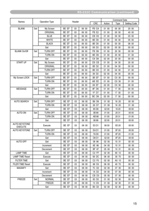 Page 15
5

RS-232C Communication (continued)
Names	Operation	TypeHeader Command	DataCRCActionType
Setting	Code
BLANKSet My	Screen BE		EF0306		00 FB		CA 01		0000		30 20		00
ORIGINAL BE		EF0306		00 FB		E2 01		0000		30 40		00
BLUE BE		EF0306		00 CB		D3 01		0000		30 03		00
WHITE BE		EF0306		00 6B		D0 01		0000		30 05		00
BLACK BE		EF0306		00 9B		D0 01		0000		30 06		00
Get BE		EF0306		00 08		D3 02		0000		30 00		00
BLANK	On/Off
Set TURN	OFF BE		EF0306		00 FB		D8 01		0020		30 00		00
TURN	ON BE		EF
0306		00 6B		D9...