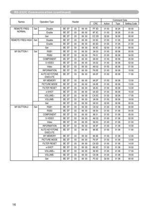 Page 16
6

Names	Operation	TypeHeader Command	DataCRCActionType
Setting	Code
REMOTE	FREQ	NORMALSetDisable BE		EF0306		00 FF	3D 01	0030	26 00	00
Enable BE		EF0306		00 6F	3C 01	0030	26 01	00
Get BE		EF0306		00 CC	3D 02	0030	26 00	00
REMOTE	FREQ	HIGH
SetDisable BE		EF0306		00 03	3C 01	0031	26 00	00
Enable BE		EF0306		00 93	3D 01	0031	26 01	00
Get BE		EF0306		00 30	3C 02	0031	26 00	00
MY 	BUTTON-1
SetRGB1 BE		EF0306		00 3A	33 01	00 00	36 00	00
RGB2 BE		EF0306		00 FA	31 01	00 00	36 04	00
COMPONENT BE		EF0306...