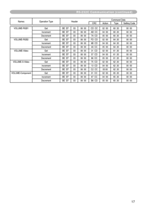 Page 17
7

RS-232C Communication (continued)
Names	Operation	TypeHeader Command	DataCRCActionType
Setting	Code
VOLUME-RGB1Get BE		EF0306		00 CD		CC 02		0060		20 00		00
Increment BE		EF0306		00 AB		CC 04		0060		20 00		00
Decrement BE		EF0306		00 7A		CD 05		00 60		20 00		00
VOLUME-RGB2Get BE		EF0306		00 FD		CD 02		0064		20 00		00
Increment BE		EF0306		00 9B		CD 04		0064		20 00		00
Decrement BE		EF0306		00 4A		CC 05		00 64		20 00		00
VOLUME-VideoGet BE		EF0306		00 31		CD 02		0061		20 00		00
Increment BE...