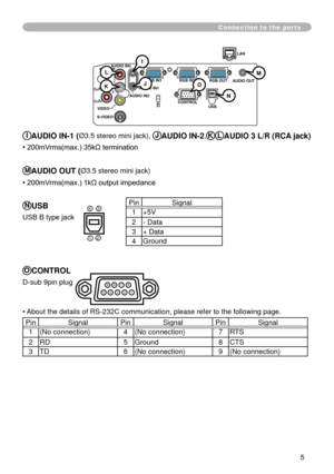 Page 5
5

Connection to the ports
LAN
Y R
L
AUDIO IN3
AUDIO IN1AUDIO OUT
USB
RGB OUT
AUDIO IN2
VIDEO
S-VIDEO
CB/PB
CR/PRCONTROL
RGB IN2RGB IN1
K
IAUDIO IN-1 (Ø3.5 stereo mini jack), JAUDIO IN-2,KLAUDIO 3 L/R (RCA jack)
• 200mVrms(max.) 35kΩ termination
MAUDIO OUT (Ø3.5 stereo mini jack)
• 200mVrms(max.) 1kΩ output impedance
NUSB
USB B type jack
OCONTROL
D-sub 9pin plug
• About the details of RS-232C communication, please refer to the followin\
g page.
PinSignalPinSignalPinSignal
(No connection)4(No...