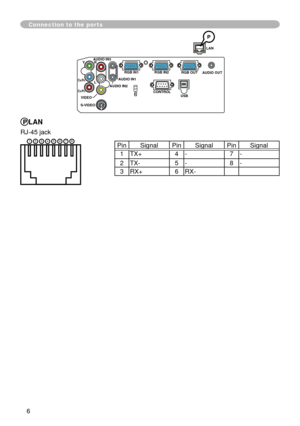 Page 6
6

Connection to the ports
LAN
Y R
L
AUDIO IN3
AUDIO IN1AUDIO OUT
USB
RGB OUT
AUDIO IN2
VIDEO
S-VIDEO
CB/PB
CR/PRCONTROL
RGB IN2RGB IN1
K
PLAN
RJ-45 jack
P
PinSignalPinSignalPinSignal
TX+4-7-
2TX-5-8-
3RX+6RX-
8765432 