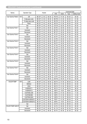 Page 10
0

Names	Operation	TypeHeader Command	DataCRCActionType
Setting	Code
User	Gamma	PatternSetOff BE		EF0306		00 FB		FA 01		0080		30 00		00
9	step	gray	scale BE		EF
0306		00 6B		FB 01		0080		30 01		00
15	steps	gray	scale BE		EF
0306		00 9B		FB 01		0080		30 02		00
Ramp BE		EF0306		00 0B		FA 01		0080		30 03		00
Get BE		EF0306		00 C8		FA 02		0080		30 00		00
User	Gamma	Point	1
Get BE		EF0306		00 08		FE 02		0090		30 00		00
Increment BE		EF0306		00 6E		FE 04		0090		30 00		00
Decrement BE		EF0306		00 BF		FF...