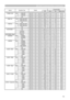 Page 13
3

RS-232C Communication (continued)
Names	Operation	TypeHeader Command	DataCRCActionType
Setting	Code
FRAME	LOCKSet TURN	OFF BE		EF0306		00 CB		D6 01		0014		30 00		00
TURN	ON BE		EF0306		00 5B		D7 01		0014		30 01		00Get BE		EF0306		00 F8		D6 02		0014		30 00		00
RGB1	IN-1
Set SYNC	ON	G	OFF BE		EF0306		00 5E	D7 01	0010	20 02	00
SYNC	ON	G	ON BE		EF0306		00 CE	D6 01	0010	20 03	00Get BE		EF0306		00 0D	D6 02	0010	20 00	00
RGB	IN-2Set SYNC	ON	G	OFF BE		EF0306		00 A2	D6 01	0011	20 02	00
SYNC	ON	G	ON BE...