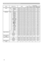 Page 14
4

Names	Operation	TypeHeader Command	DataCRCActionType
Setting	Code
MUTESet TURN	OFF BE		EF0306		00 46		D3 01		0002		20 00		00
TURN	ON BE		EF
0306		00 D6		D2 01		0002		20 01		00
Get BE		EF0306		00 75		D3 02		0002		20 00		00
LANGUAGESetENGLISH BE		EF0306		00 F7		D3 01		0005		30 00		00
FRANÇAIS BE		EF0306		00 67		D2 01		0005		30 01		00
DEUTSCH BE		EF0306		00 97		D2 01		0005		30 02		00
ESPAÑOL BE		EF0306		00 07		D3 01		0005		30 03		00
ITALIANO BE		EF0306		00 37		D1 01		0005		30 04		00
NORSK BE...