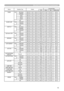 Page 15
5

RS-232C Communication (continued)
Names	Operation	TypeHeader Command	DataCRCActionType
Setting	Code
BLANKSet My	Screen BE		EF0306		00 FB		CA 01		0000		30 20		00
ORIGINAL BE		EF0306		00 FB		E2 01		0000		30 40		00
BLUE BE		EF0306		00 CB		D3 01		0000		30 03		00
WHITE BE		EF0306		00 6B		D0 01		0000		30 05		00
BLACK BE		EF0306		00 9B		D0 01		0000		30 06		00
Get BE		EF0306		00 08		D3 02		0000		30 00		00
BLANK	On/Off
Set TURN	OFF BE		EF0306		00 FB		D8 01		0020		30 00		00
TURN	ON BE		EF
0306		00 6B		D9...