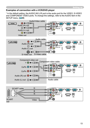 Page 13
3

Y R
L
AUDIO IN3
AUDIO IN1AUDIO OUT
USB
RGB OUT
AUDIO IN2
VIDEOS-VIDEO
CB/PB
CR/PRCONTROL
RGB IN2RGB IN1
K
Y R
L
AUDIO IN3
AUDIO IN1AUDIO OUT
USB
RGB OUT
AUDIO IN2
VIDEOS-VIDEO
CB/PB
CR/PRCONTROL
RGB IN2RGB IN1
K
Y R
L
AUDIO IN3
AUDIO IN1AUDIO OUT
USB
RGB OUT
AUDIO IN2
VIDEOS-VIDEO
CB/PB
CR/PRCONTROL
RGB IN2RGB IN1
K

Setting up
Examples of connection with a VCR/DVD player
Audio (R) out
Video out
Audio cable 
Audio/Video cable 
Audio (R) out
S-Video outS-Video cable 
Audio (R) out  
Component...