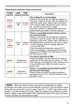 Page 57
57

Troubleshooting
Regarding the indicator lamps (continued)
POWER 
indicator
LAMP 
indicator
TEMP 
indicatorDescription
Blinking
In Red
or
Lighting
In Red
Turned
off
Blinking
In Red
The cooling fan is not operating.
Please turn the power off, and allow the projector to 
cool down at least 0 minutes. After the projector has 
sufficiently cooled down, please make confirmation 
that no foreign matter has become caught in the fan, 
etc., and then turn the power on again.
If the same indication is...