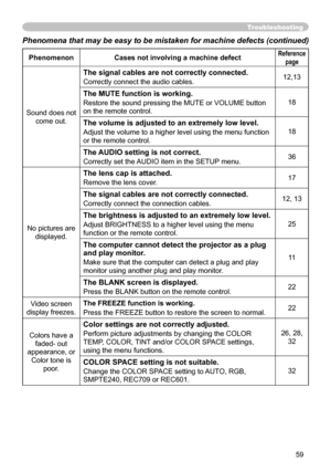 Page 59
59

Phenomena that may be easy to be mistaken for machine defects (continued)
PhenomenonCases not involving a machine defectReference
page
Sound does not 
come out.
The signal cables are not correctly connected.
Correctly connect the audio cables.,3
The MUTE function is working.
Restore the sound pressing the MUTE or VOLUME button 
on the remote control.
8
The volume is adjusted to an extremely low level.
Adjust the volume to a higher level using the menu function 
or the remote...