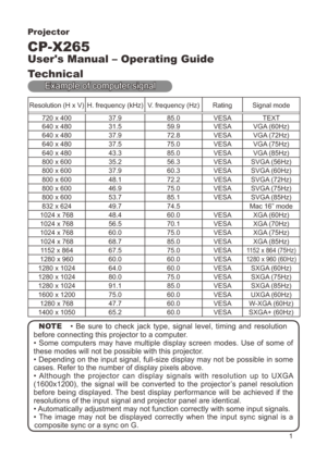 Page 105

Projector
CP-X265
User's Manual – Operating Guide
Technical
Example of computer signal
Resolution (H x V)H. frequency (kHz)V. frequency (Hz)RatingSignal mode
720 x 40037.985.0VESATEXT
640 x 4803.559.9VESAVGA (60Hz)
640 x 48037.972.8VESAVGA (72Hz)
640 x 48037.575.0VESAVGA (75Hz)
640 x 48043.385.0VESAVGA (85Hz)
800 x 60035.256.3VESASVGA (56Hz)
800 x 60037.960.3VESASVGA (60Hz)
800 x 60048.72.2VESASVGA (72Hz)
800 x 60046.975.0VESASVGA (75Hz)
800 x 60053.785.VESASVGA (85Hz)
832 x...