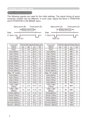 Page 106
2

Example of  computer signal
Initial set signals
The  following  signals  are  used  for  the  initial  settings.  The  signal  timing  of  some 
computer  models  may  be  different.  In  such  case,  adjust  the  items  V  POSITION 
and H POSITION in the IMAGE menu. 
 Back porch (B) Front porch (D)  Back porch (b) Front porch (d)
	
Display	interval 	(C)	
Display	interval 	(c)
Data  Data
H. Sync.  V. Sync.
                  Sync (A)   Sync (a)
Computer/Signal
Horizontal signal timing...