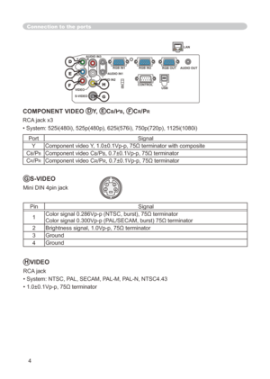 Page 108
4

Connection to the ports
432
HVIDEO
RCA jack
• System: NTSC, PAL, SECAM, PAL-M, PAL-N, NTSC4.43
• 1.0±0.1Vp-p, 75Ω terminator
GS-VIDEO
Mini DIN 4pin jack
PinSignal
Color signal 0.286Vp-p (NTSC, burst), 75Ω terminator
Color signal 0.300Vp-p (PAL/SECAM, burst) 75Ω terminator
2Brightness signal, 1.0Vp-p, 75Ω terminator
3Ground
4Ground
COMPONENT VIDEO DY, ECB/PB, FCR/PR
RCA jack x3
• System: 525i(480i), 525p(480p), 625i(576i), 750p(720p), 25i(080i)
PortSignal
YComponent video Y,...