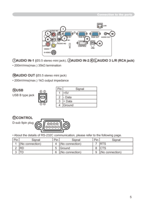 Page 109
5

Connection to the ports
LAN
Y R
L
AUDIO IN3
AUDIO IN1AUDIO OUT
USB
RGB OUT
AUDIO IN2
VIDEO
S-VIDEO
CB/PB
CR/PRCONTROL
RGB IN2RGB IN1
K
IAUDIO IN-1 (Ø3.5 stereo mini jack), JAUDIO IN-2,KLAUDIO 3 L/R (RCA jack)
• 200mVrms(max.) 35kΩ termination
MAUDIO OUT (Ø3.5 stereo mini jack)
• 200mVrms(max.) 1kΩ output impedance
NUSB
USB B type jack
OCONTROL
D-sub 9pin plug
• About the details of RS-232C communication, please refer to the followin\
g page.
PinSignalPinSignalPinSignal
(No connection)4(No...