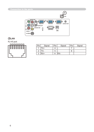 Page 110
6

Connection to the ports
LAN
Y R
L
AUDIO IN3
AUDIO IN1AUDIO OUT
USB
RGB OUT
AUDIO IN2
VIDEO
S-VIDEO
CB/PB
CR/PRCONTROL
RGB IN2RGB IN1
K
PLAN
RJ-45 jack
P
PinSignalPinSignalPinSignal
TX+4-7-
2TX-5-8-
3RX+6RX-
8765432 