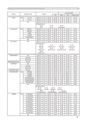Page 113
9

RS-232C Communication (continued)
Names	Operation	TypeHeader Command	DataCRCActionType
Setting	Code
PowerSet Turn	off BE		EF0306		00 2A		D3 01		00 00		60 00		00
Turn	on BE		EF
0306		00 BA		D2 01		00 00		60 01		00
Get BE		EF0306		00 19		D3 02		0000		60 00		00
(Example	return)
	
	 00		00	 01		00	 02		00	
	 (Off)	 (On)	 (Cool	down)
Input	Source
Set RGB	IN	1 BE		EF0306		00 FE		D2 01		0000		20 00		00
RGB	IN	2 BE		EF
0306		00 3E		D0 01		0000		20 04		00
VIDEO BE		EF0306		00 6E		D3 01		0000		20 01		00...