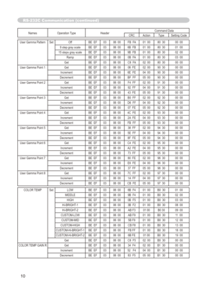 Page 114
0

Names	Operation	TypeHeader Command	DataCRCActionType
Setting	Code
User	Gamma	PatternSetOff BE		EF0306		00 FB		FA 01		0080		30 00		00
9	step	gray	scale BE		EF
0306		00 6B		FB 01		0080		30 01		00
15	steps	gray	scale BE		EF
0306		00 9B		FB 01		0080		30 02		00
Ramp BE		EF0306		00 0B		FA 01		0080		30 03		00
Get BE		EF0306		00 C8		FA 02		0080		30 00		00
User	Gamma	Point	1
Get BE		EF0306		00 08		FE 02		0090		30 00		00
Increment BE		EF0306		00 6E		FE 04		0090		30 00		00
Decrement BE		EF0306		00 BF		FF...