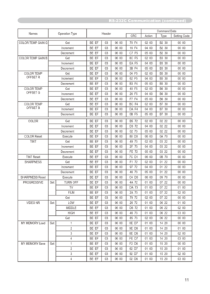 Page 115


RS-232C Communication (continued)
Names	Operation	TypeHeader Command	DataCRCActionType
Setting	Code
COLOR	TEMP	GAIN	GGet BE		EF0306		00 70		F4 02		00B2		30 00		00
Increment BE		EF0306		00 16		F4 04		00B2		30 00		00
Decrement BE		EF0306		00 C7		F5 05		00B2		30 00		00
COLOR	 TEMP	GAIN	B
Get BE		EF0306		00 8C		F5 02		00B3		30 00		00
Increment BE		EF0306		00 EA		F5 04		00 B3		30 00		00
Decrement BE		EF0306		00 3B		F4 05		00B3		30 00		00
COLOR	 TEMP	
OFFSET 	R
Get BE		EF0306		00 04		F5 02		00B5...