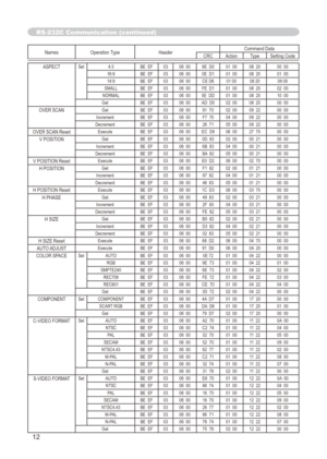 Page 116
2

Names	Operation	TypeHeader Command	DataCRCActionType
Setting	Code
ASPECTSet4:3 BE		EF0306		00 9E		D0 01		0008		20 00		0016:9 BE		EF0306		00 0E		D1 01		0008		20 01		0014:9 BE		EF0306		00 CE	D6 01	0008	20 09	00SMALL BE		EF0306		00 FE		D1 01		0008		20 02		00NORMAL BE		EF0306		00 5E		DD 01		0008		20 10		00Get BE		EF0306		00 AD		D0 02		0008		20 00		00
OVER	SCANGet BE		EF0306		00 91		7002		0009		22 00		00Increment BE		EF0306		00 F7		70 04		0009		22 00		00Decrement BE		EF0306		00 26		7105		0009		22 00...