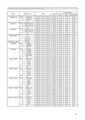 Page 117
3

RS-232C Communication (continued)
Names	Operation	TypeHeader Command	DataCRCActionType
Setting	Code
FRAME	LOCKSet TURN	OFF BE		EF0306		00 CB		D6 01		0014		30 00		00
TURN	ON BE		EF0306		00 5B		D7 01		0014		30 01		00Get BE		EF0306		00 F8		D6 02		0014		30 00		00
RGB1	IN-1
Set SYNC	ON	G	OFF BE		EF0306		00 5E	D7 01	0010	20 02	00
SYNC	ON	G	ON BE		EF0306		00 CE	D6 01	0010	20 03	00Get BE		EF0306		00 0D	D6 02	0010	20 00	00
RGB	IN-2Set SYNC	ON	G	OFF BE		EF0306		00 A2	D6 01	0011	20 02	00
SYNC	ON	G	ON BE...