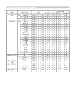 Page 118
4

Names	Operation	TypeHeader Command	DataCRCActionType
Setting	Code
MUTESet TURN	OFF BE		EF0306		00 46		D3 01		0002		20 00		00
TURN	ON BE		EF
0306		00 D6		D2 01		0002		20 01		00
Get BE		EF0306		00 75		D3 02		0002		20 00		00
LANGUAGESetENGLISH BE		EF0306		00 F7		D3 01		0005		30 00		00
FRANÇAIS BE		EF0306		00 67		D2 01		0005		30 01		00
DEUTSCH BE		EF0306		00 97		D2 01		0005		30 02		00
ESPAÑOL BE		EF0306		00 07		D3 01		0005		30 03		00
ITALIANO BE		EF0306		00 37		D1 01		0005		30 04		00
NORSK BE...