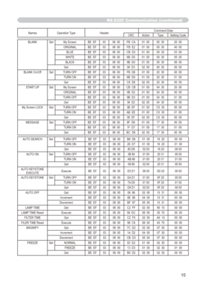 Page 119
5

RS-232C Communication (continued)
Names	Operation	TypeHeader Command	DataCRCActionType
Setting	Code
BLANKSet My	Screen BE		EF0306		00 FB		CA 01		0000		30 20		00
ORIGINAL BE		EF0306		00 FB		E2 01		0000		30 40		00
BLUE BE		EF0306		00 CB		D3 01		0000		30 03		00
WHITE BE		EF0306		00 6B		D0 01		0000		30 05		00
BLACK BE		EF0306		00 9B		D0 01		0000		30 06		00
Get BE		EF0306		00 08		D3 02		0000		30 00		00
BLANK	On/Off
Set TURN	OFF BE		EF0306		00 FB		D8 01		0020		30 00		00
TURN	ON BE		EF
0306		00 6B		D9...