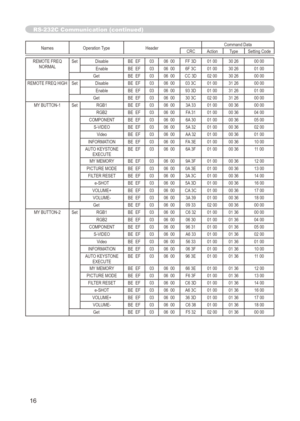 Page 120
6

Names	Operation	TypeHeader Command	DataCRCActionType
Setting	Code
REMOTE	FREQ	NORMALSetDisable BE		EF0306		00 FF	3D 01	0030	26 00	00
Enable BE		EF0306		00 6F	3C 01	0030	26 01	00
Get BE		EF0306		00 CC	3D 02	0030	26 00	00
REMOTE	FREQ	HIGH
SetDisable BE		EF0306		00 03	3C 01	0031	26 00	00
Enable BE		EF0306		00 93	3D 01	0031	26 01	00
Get BE		EF0306		00 30	3C 02	0031	26 00	00
MY 	BUTTON-1
SetRGB1 BE		EF0306		00 3A	33 01	00 00	36 00	00
RGB2 BE		EF0306		00 FA	31 01	00 00	36 04	00
COMPONENT BE		EF0306...