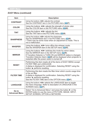Page 26
6

EASY Menu
ItemDescription
CONTRASTUsing the buttons ◄/► adjusts the contrast.See the CONTRAST item in the PICTURE menu (27).
COLORUsing the buttons ◄/► adjusts the strength of whole color.See the COLOR item in the PICTURE menu (28).
TINTUsing the buttons ◄/► adjusts the tint.See the TINT item in the PICTURE menu (28).
SHARPNESS
Using the buttons ◄/► adjusts the sharpness.See the SHARPNESS item in the PICTURE menu (28).• There may be some noise when an adjustment is made. This is not a...