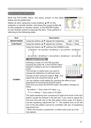 Page 27
7

PICTURE Menu
PICTURE Menu
ItemDescription
BRIGHTNESSUsing the buttons ▲/▼ adjusts the brightness. :    Light ó Dark
CONTRASTUsing the buttons ▲/▼ adjusts the contrast. :    Strong ó Weak
GAMMA
Using the buttons ▲/▼ switches the GAMMA mode.
 # DEFAULT ó# CUSTOM ó # DEFAULT ó # CUSTOM ó #3 DEFAULT 
#5 CUSTOM ó #5 DEFAULT ó #4 CUSTOM ó #4 DEFAULT ó #3 CUSTOM
To adjust CUSTOM
Selecting a mode of CUSTOM and then pressing the button ► or the ENTER button displays a dialog to aid...